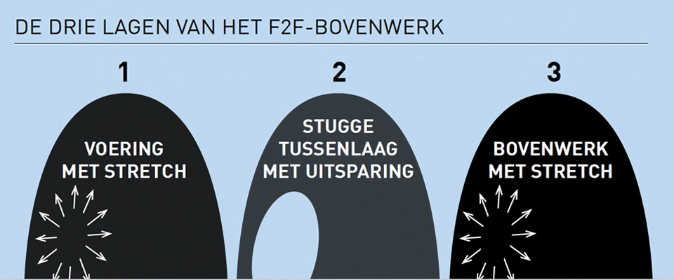 Fit2Feet collectie drie lagen principe